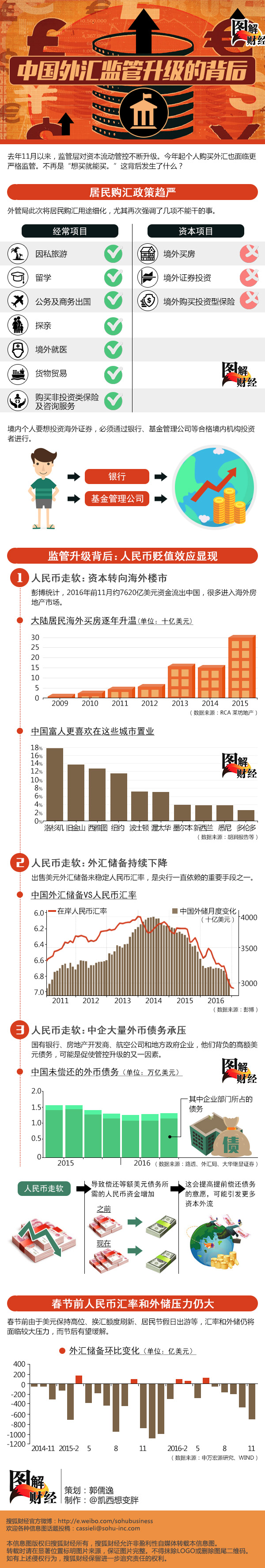 图揭中国外汇监管升级的背后(组图)