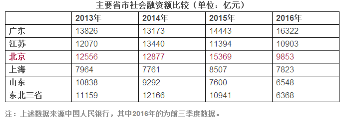 大家都不怕！沉沉雾霾中，人和钱仍在涌向北京