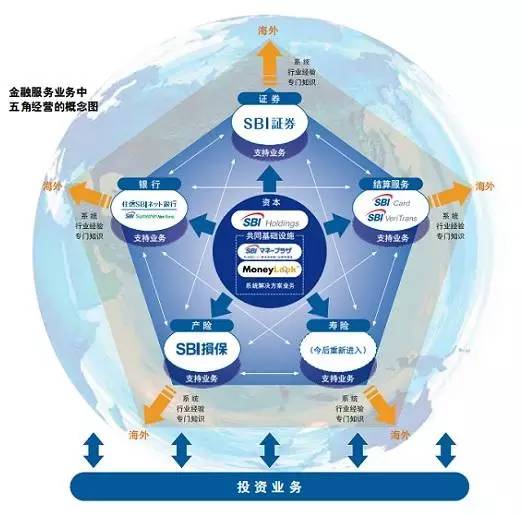 2,sbi集团三大业务板块的协同效应