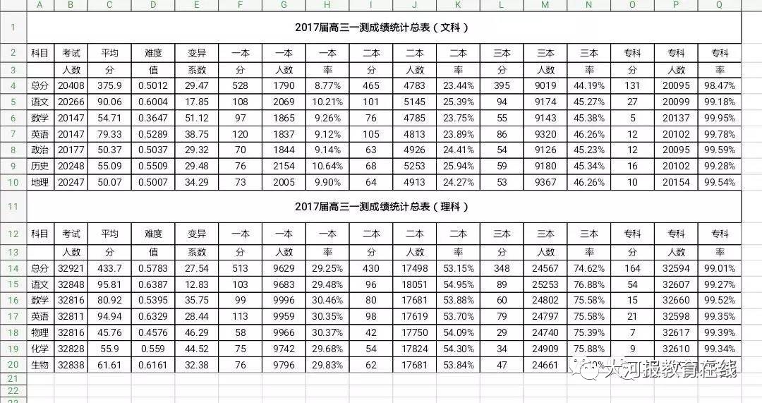 【大河有高招】郑州一模成绩发布,河南考生离