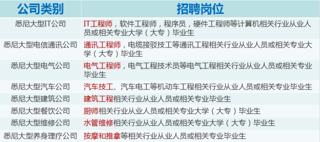 澳洲招聘it_澳洲IT招聘 6月第三周,前端,全栈,Junior 又是一个跳槽的季节(3)