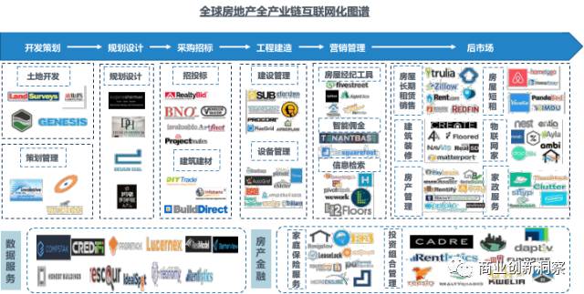全球房地产产业链的各个环节与互联网充分融合,商业模式创新不断涌现