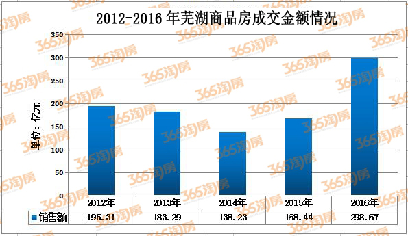 芜湖市近20年以来发展GDP_芜湖,打响 第二城 保卫战