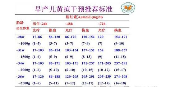 母婴 正文  国内对于新生儿黄疸需不需要干预治疗有一套判断标准,以