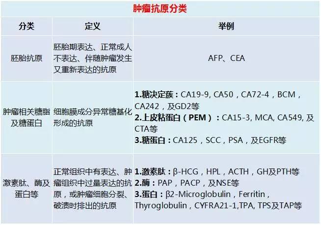 史上最全肿瘤标志物说明书,推荐收藏