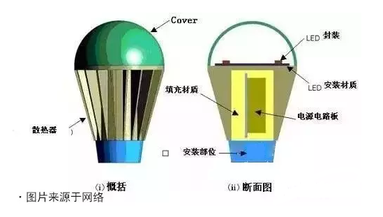 LED等外部結(jié)構(gòu)