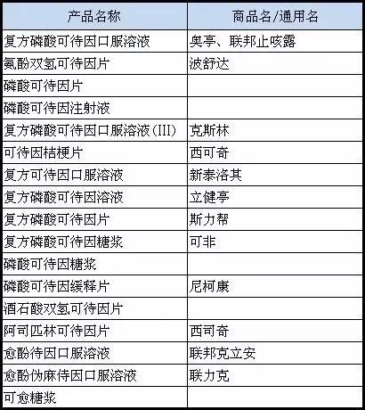 根据国家食药总局网站整理其中,"复方磷酸可待因口服溶液"主要用于