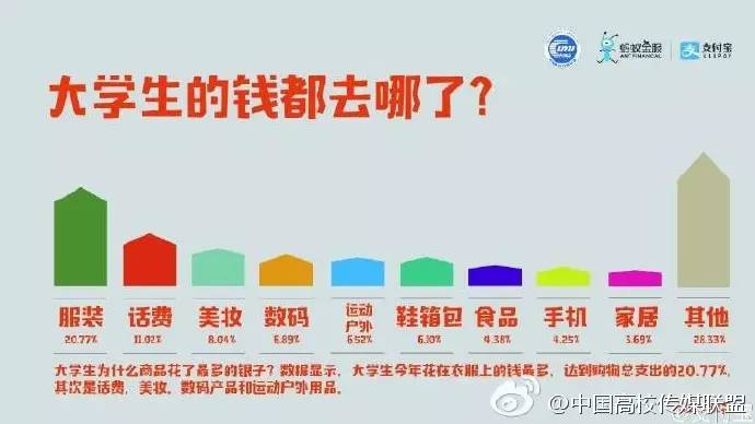 就全国4000多所高校及职业院校,1000多万在校大学生的消费数据进行了