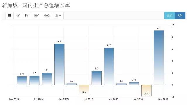 房地产新加坡GDP_香港,畸形依赖房地产 比新加坡和上海严重