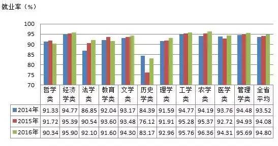 新时期高校毕业生就业率统计的思考与分析