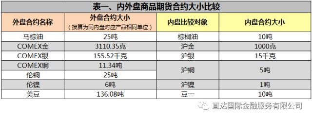 都说外盘期货的手续费比内盘高,真的是这样吗?