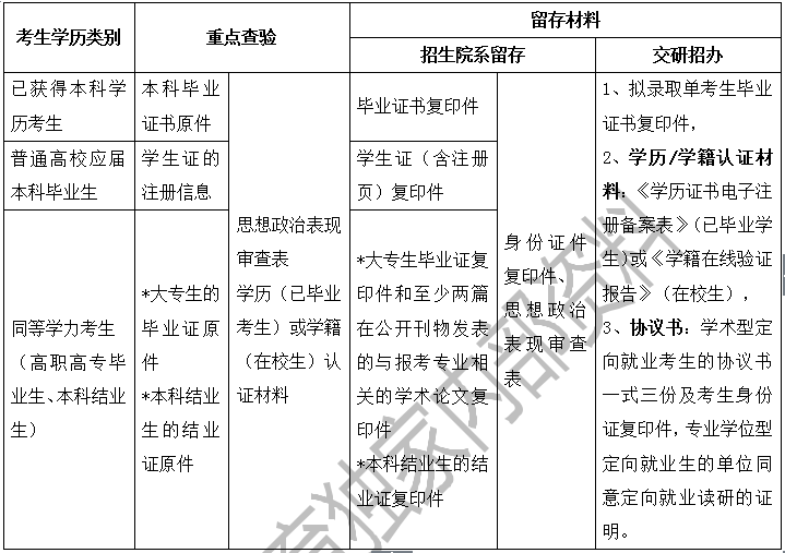 是否与网上报名时填写的信息一致,思想政治表现的鉴定是否合格