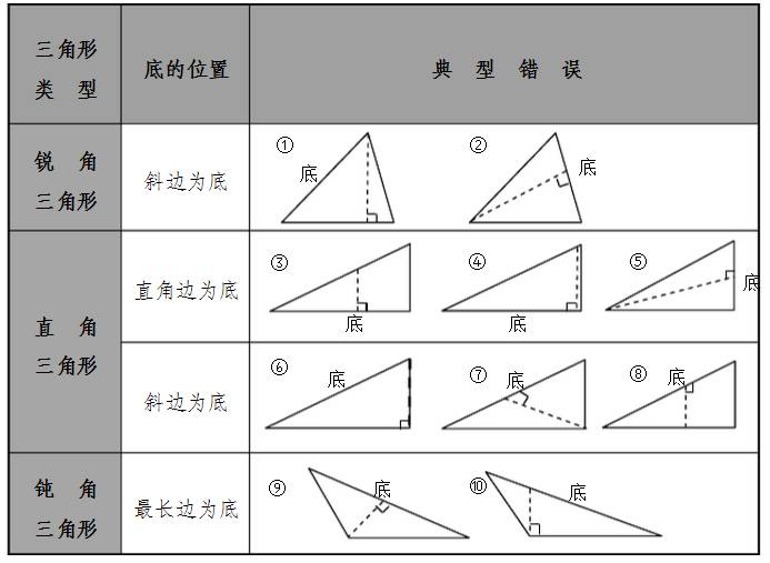 破解三角形画 高