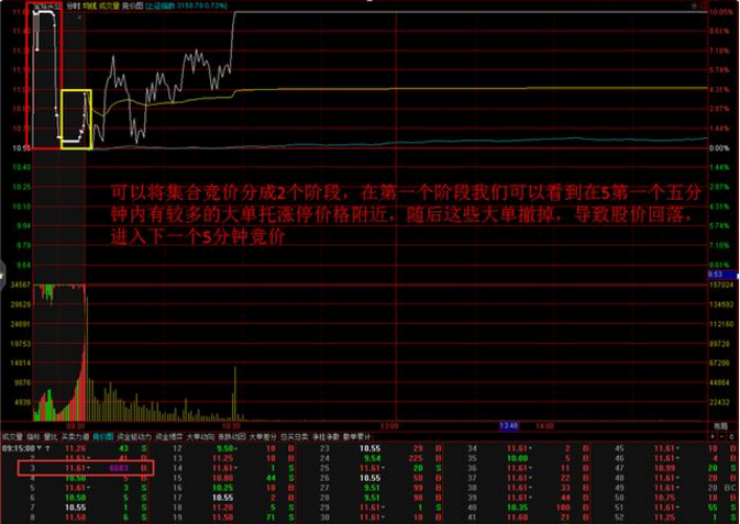 看懂集合竞价这十分钟,你也能成为股市老司机!