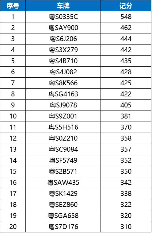 2   交通违法未处理的粤s牌照车辆top20