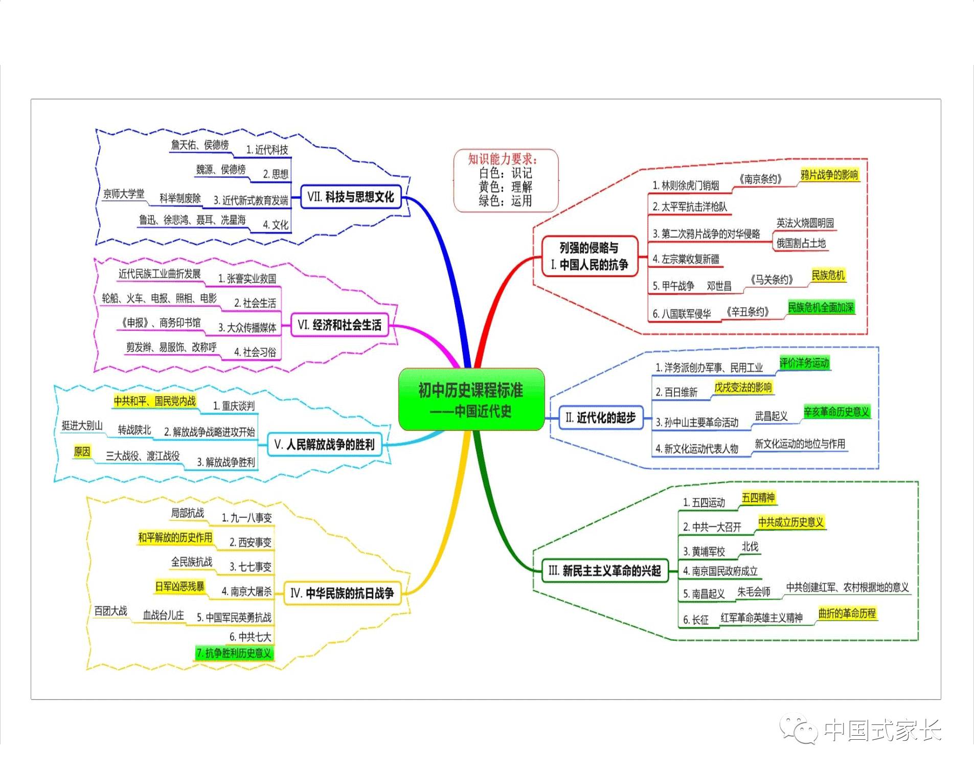 送你6张思维导图(清晰版),初中历史不再难记!