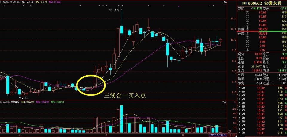 三线合一与MACD、均线、均量线金叉共振选股