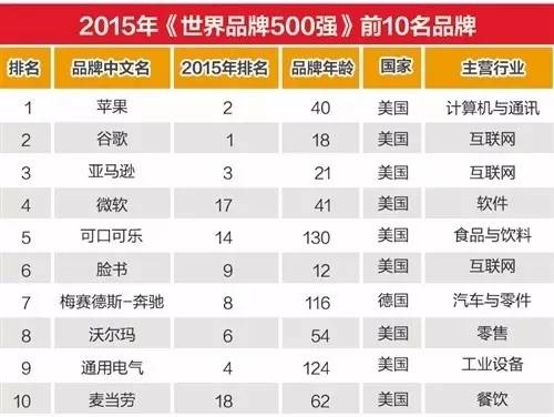 [品牌排行]：全球最具影响力世界著名品牌排行榜