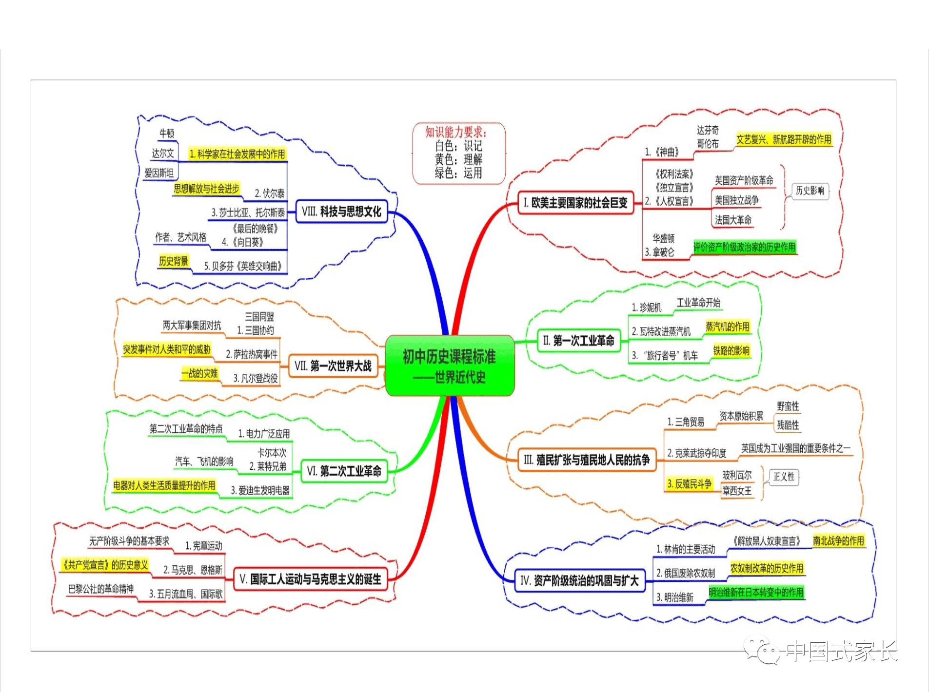 送你6张思维导图(清晰版),初中历史不再难记!