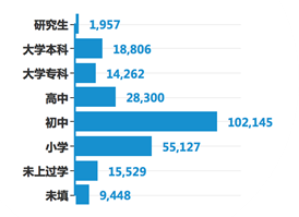 按年龄的人口数服从什么分布_随机变量服从几何分布(2)