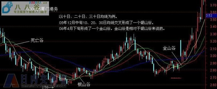 均线金山谷,银山谷,死亡谷的技术含义