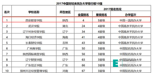 西安欧亚学院荣获中国财经类民办大学排行榜榜
