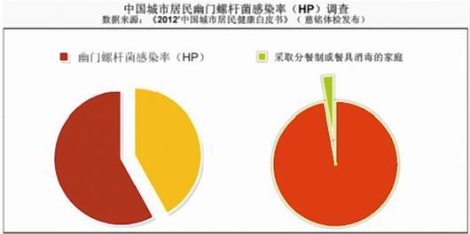 ▎幽门螺杆菌感染危险因素有哪些?