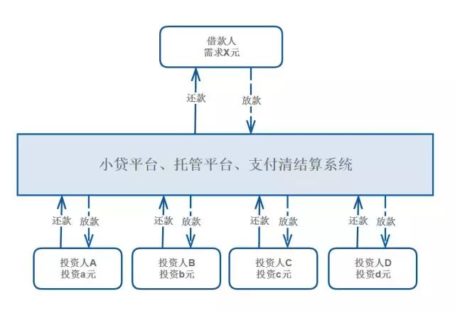 小贷业务的资金流转示意图