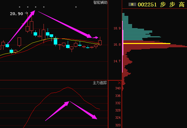 步步高作为强股都有两条命的理论筛选出来,今天已经走出了圆弧底的