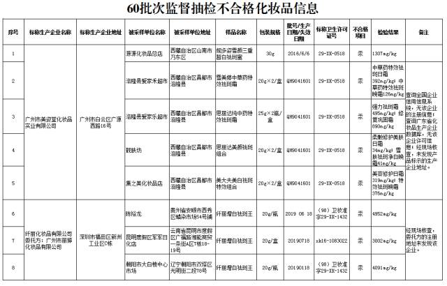 都教授代言的化妆品竟有毒!这些问题面霜、乳