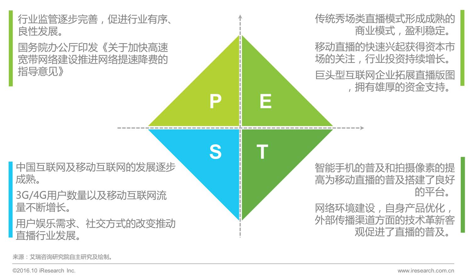 pest分析模型