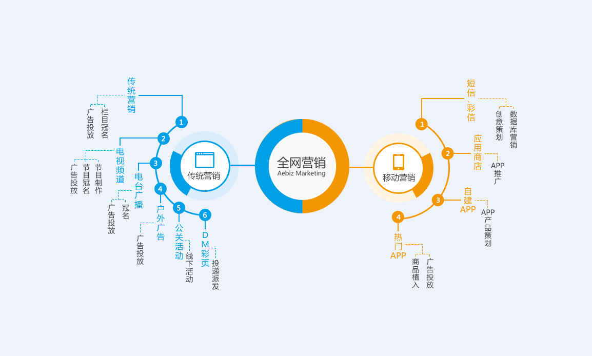 网络营销与传统营销相比的优势