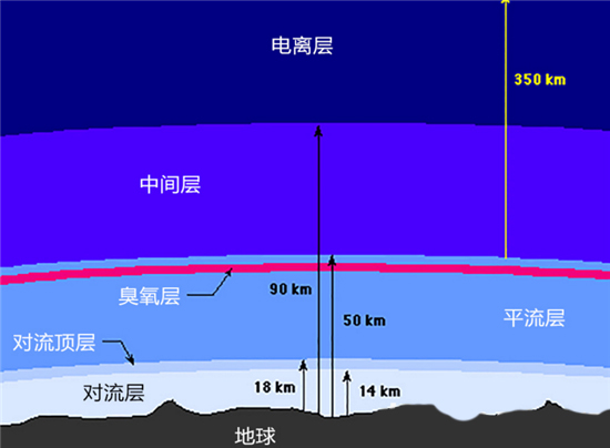 大气层的重要性