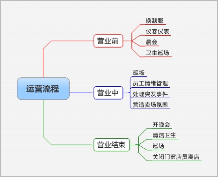 销售店长精细化管理思维导图你看懂了吗