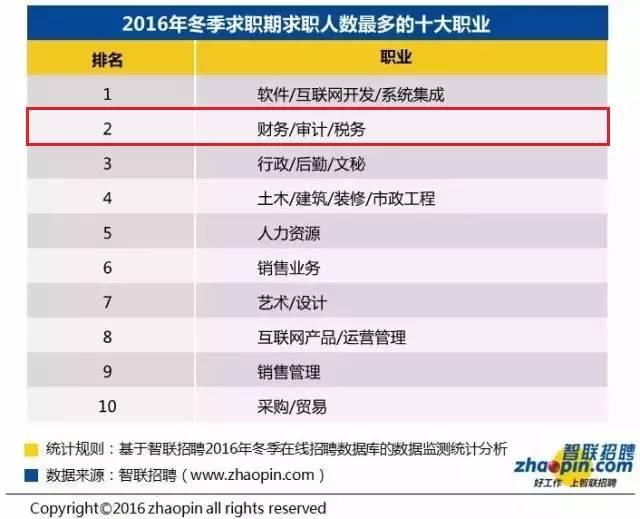 招聘排行榜_郑州为何成为最忙碌的城市,而不是收入最高的城市(4)