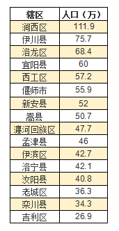 洛阳市人口_洛阳各区县人口排行榜曝光 市区常住人口多少 哪个区县人口最多