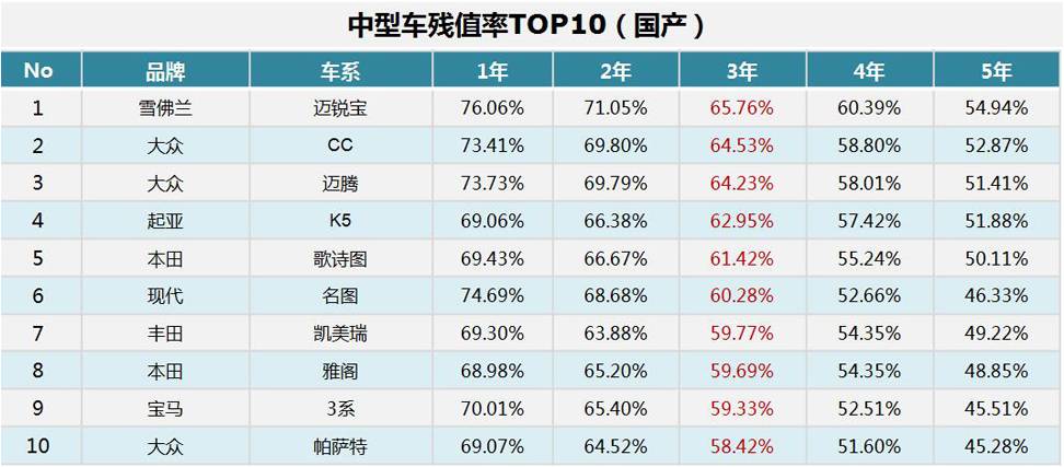 中型车市场中,残值率前三名是雪佛兰迈锐宝,大众cc及大众迈腾.