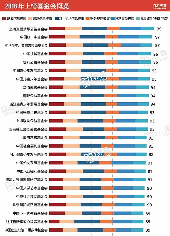 界面发布2016年中国最透明慈善公益基金会.排