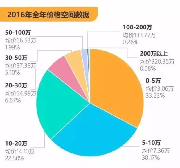 2016年中国二手车交易数据分析