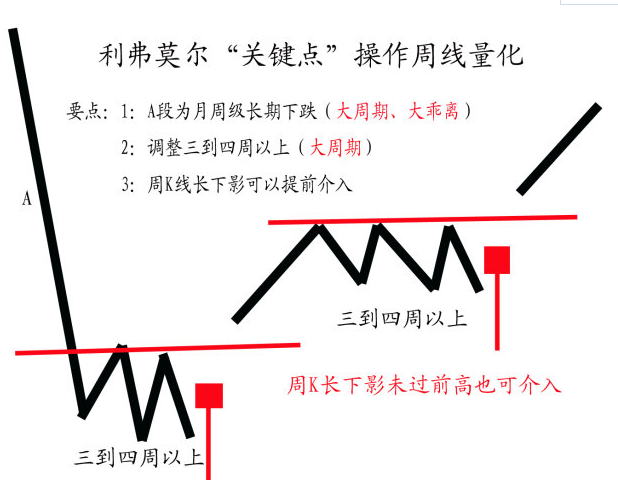 利弗莫尔"关键点"周线级别操作量化