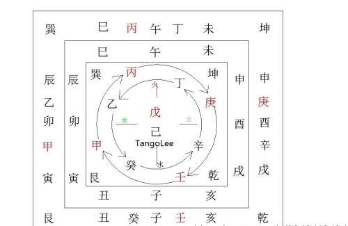 如果把地支六冲放入生辰八字测婚姻中,应该如何应用呢?