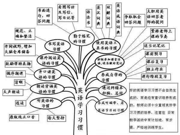 高中英语全部知识体系结构图汇总!