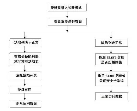 【实战】希捷硬盘固件故障状态忙修复方法 - 微