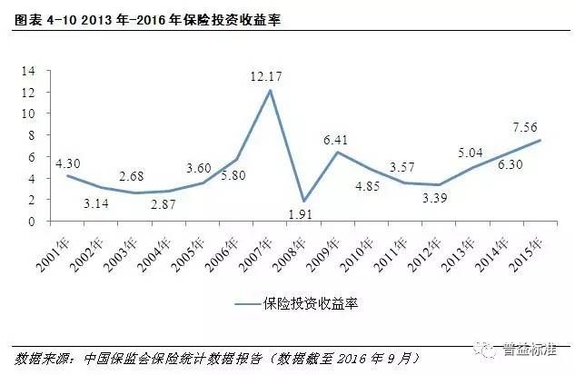 超长干货:2016中国财富管理市场报告(下)(保险