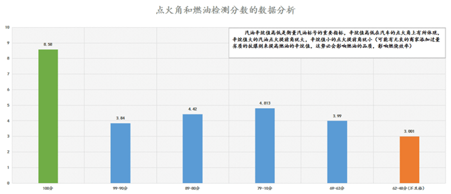 图吧发布中国燃油品质数据分布报告