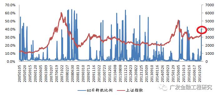 1 上证指数,创业板指数估值情况