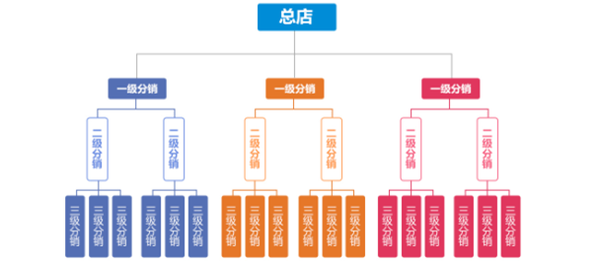 领头羊解析微商分销系统的模式