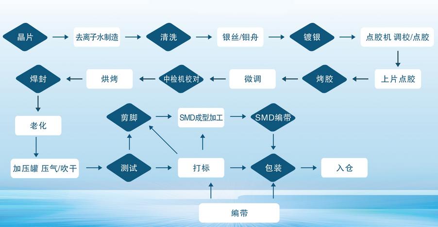 的分析,我们可以看出,一颗优质晶振的产生,得经历多么复杂的生产工艺