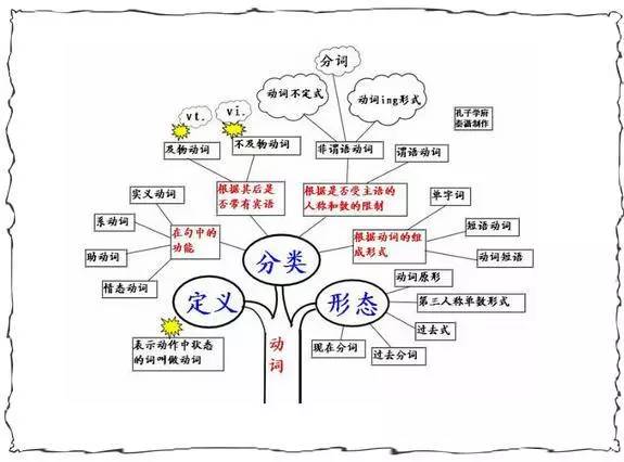 初高中英语语法:40张结构图,1节课学完6年知识