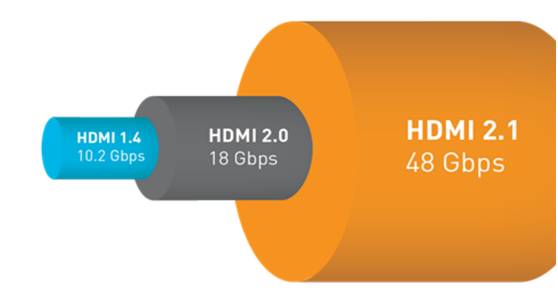 HDMI2.1标准发布，未来高分辨率设备将迅速崛起(图6)
